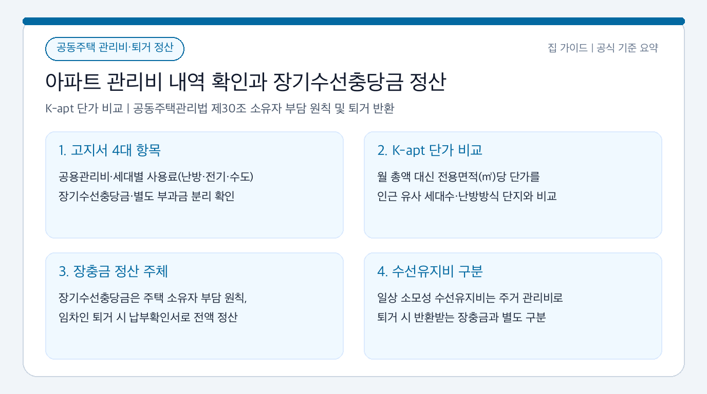 아파트 관리비 고지서 항목 구분과 퇴거 시 장기수선충당금 소유자 반환 정산 기준