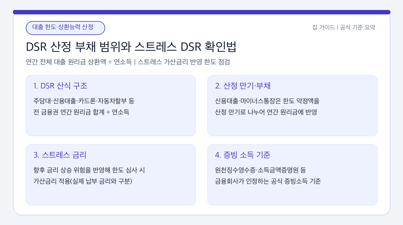 DSR 총부채원리금상환비율 계산에 포함되는 부채 범위와 스트레스 DSR 확인 기준