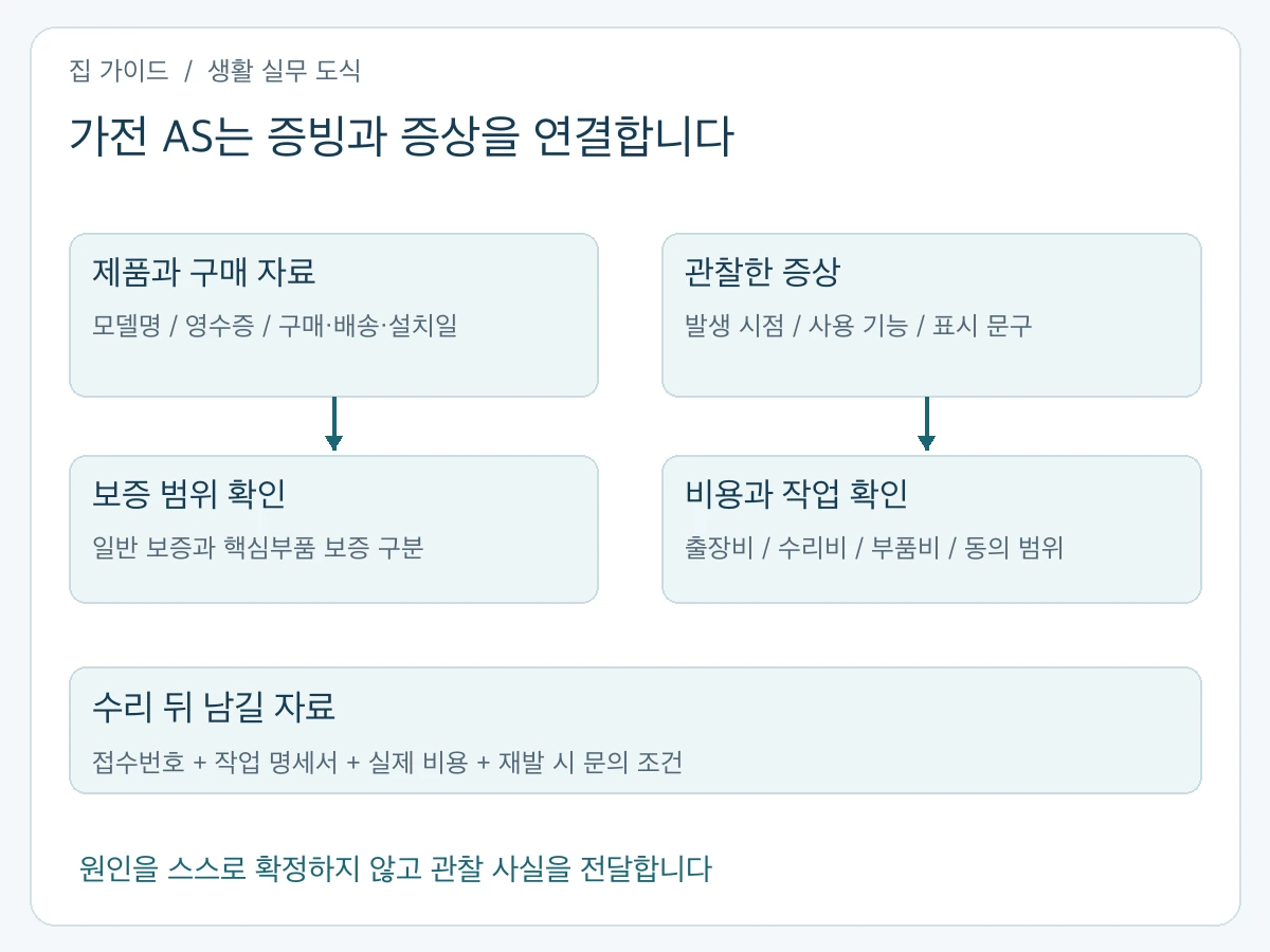 가전 AS 준비의 연결 구조: 모델·구매 증빙, 일반 보증과 핵심부품 보증 구분, 관찰한 증상, 접수·비용 동의·명세서 보관
