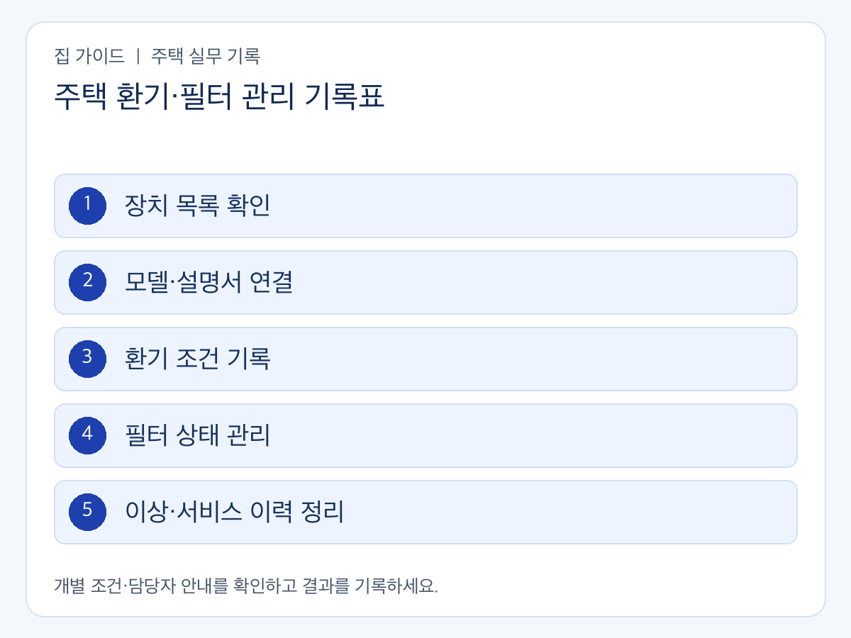 주택 환기·필터 관리 기록표의 확인 순서: 장치 목록 확인 → 모델·설명서 연결 → 환기 조건 기록 → 필터 상태 관리 → 이상·서비스 이력 정리