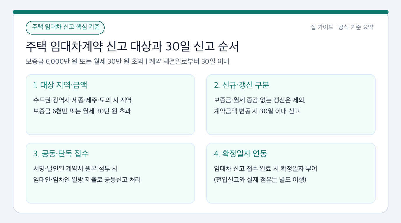 주택 임대차계약 신고 대상 금액·지역 기준과 체결 후 30일 이내 신고 절차 요약