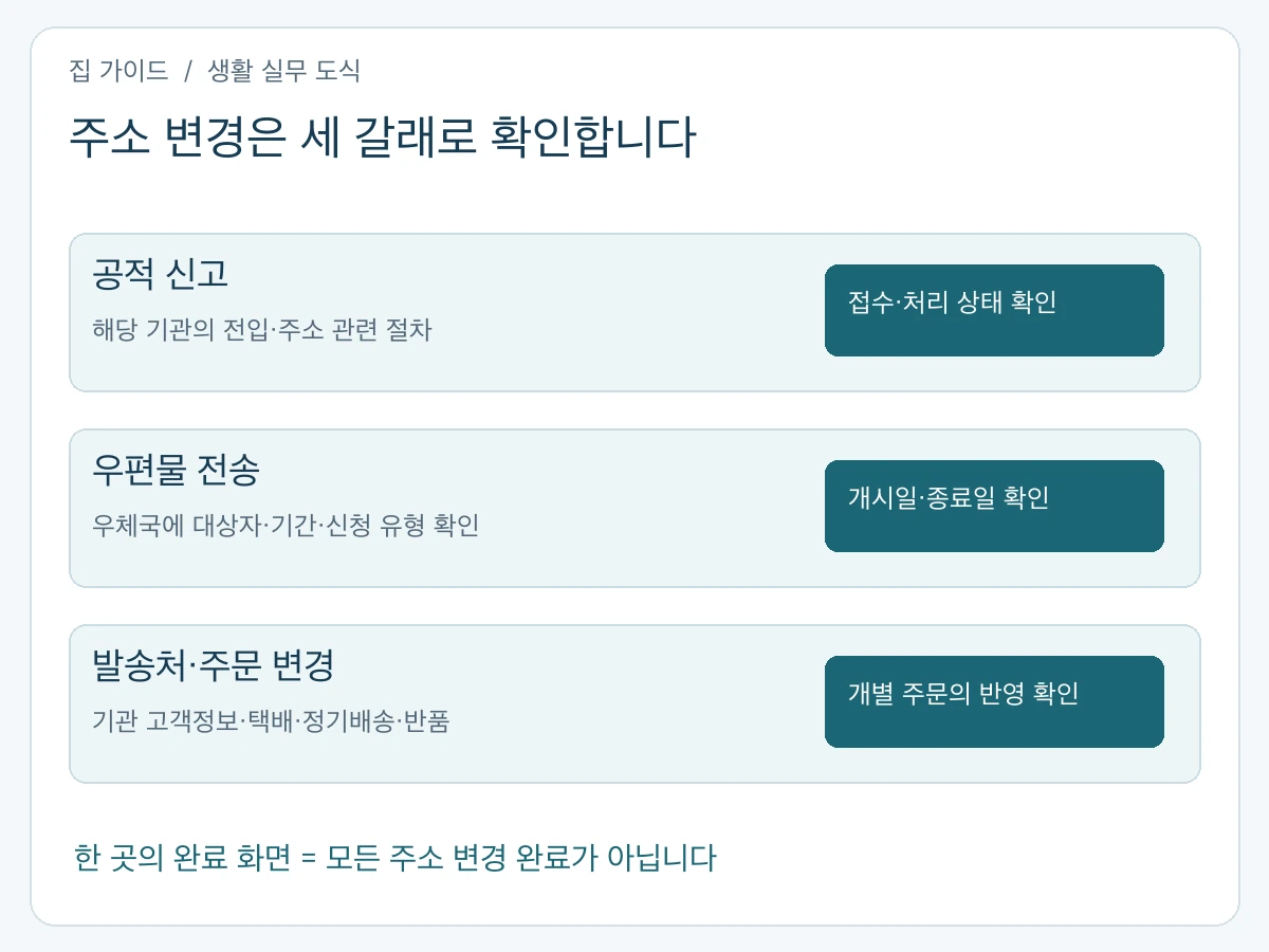 주소 변경 세 갈래: 공적 주소 신고, 기간을 두고 우편물을 전송하는 신청, 발송처와 주문별 배송지 수정은 각각 확인