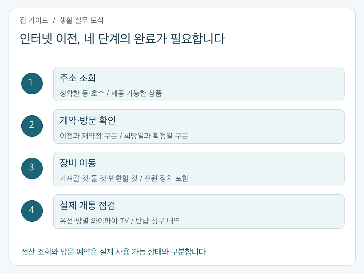 인터넷 이전 준비의 네 단계: 새 주소 제공 여부 조회, 상품과 방문 일정 확인, 임대 장비와 부속품 이동, 새집 개통 후 유선·와이파이·TV 확인
