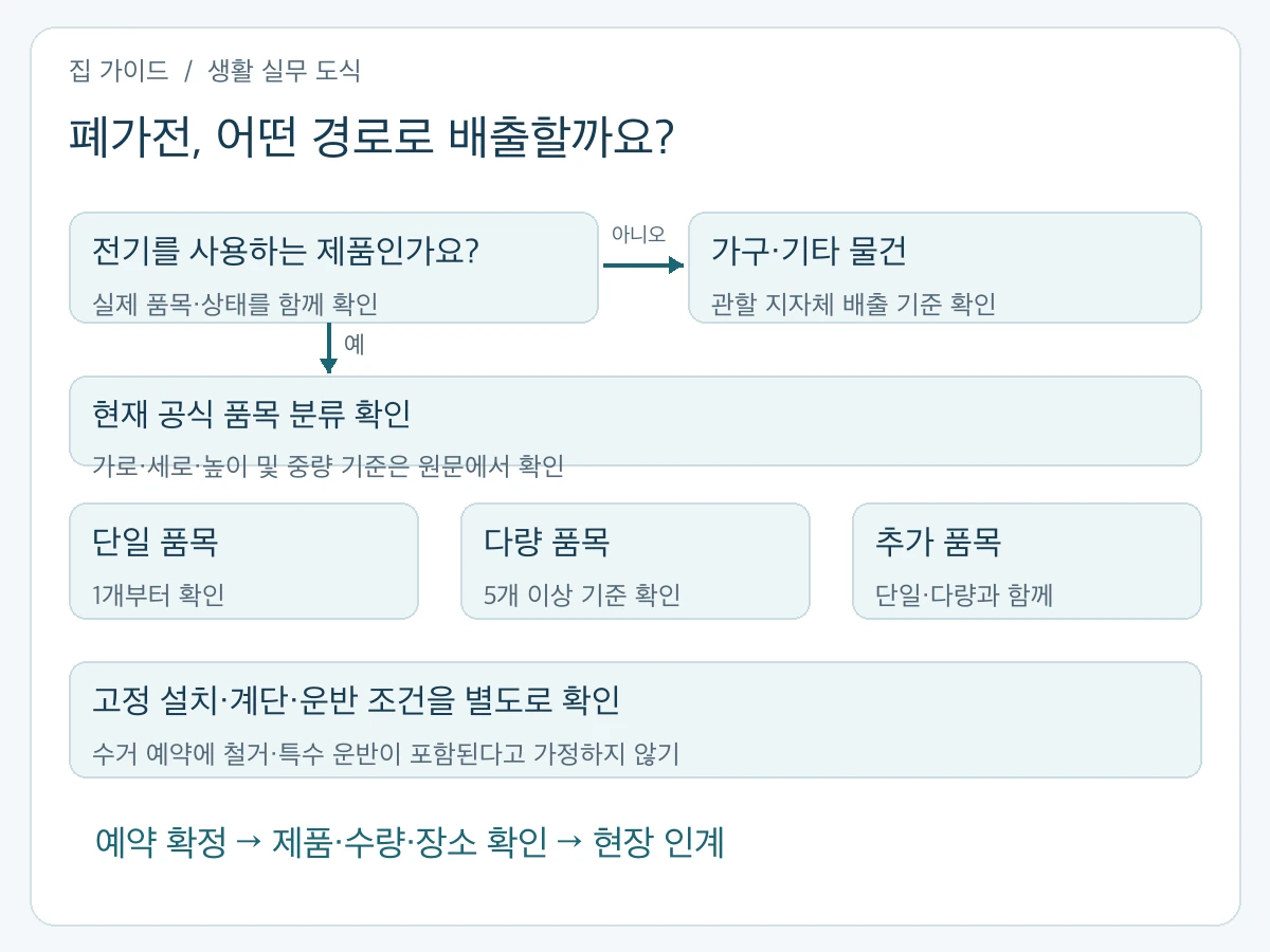 폐가전 배출 경로: 가전 여부 확인 후 공식 품목 분류와 수량 확인, 고정 제품 철거와 운반 조건 확인, 예약 확정 후 배출